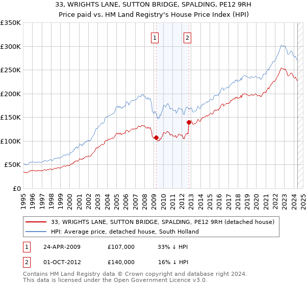 33, WRIGHTS LANE, SUTTON BRIDGE, SPALDING, PE12 9RH: Price paid vs HM Land Registry's House Price Index