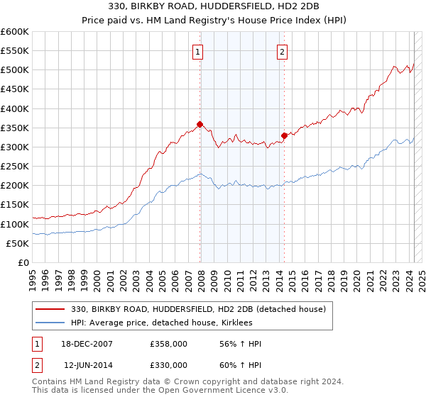 330, BIRKBY ROAD, HUDDERSFIELD, HD2 2DB: Price paid vs HM Land Registry's House Price Index