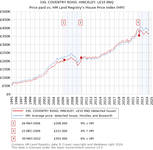 330, COVENTRY ROAD, HINCKLEY, LE10 0NQ: Price paid vs HM Land Registry's House Price Index