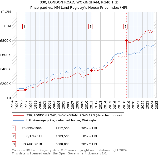 330, LONDON ROAD, WOKINGHAM, RG40 1RD: Price paid vs HM Land Registry's House Price Index