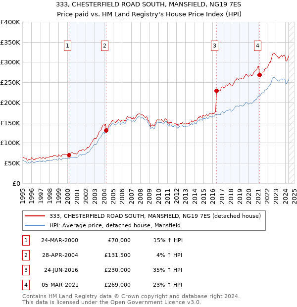 333, CHESTERFIELD ROAD SOUTH, MANSFIELD, NG19 7ES: Price paid vs HM Land Registry's House Price Index