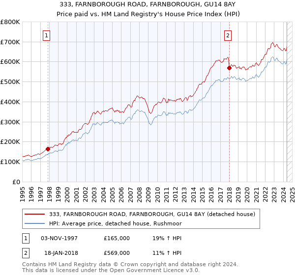 333, FARNBOROUGH ROAD, FARNBOROUGH, GU14 8AY: Price paid vs HM Land Registry's House Price Index