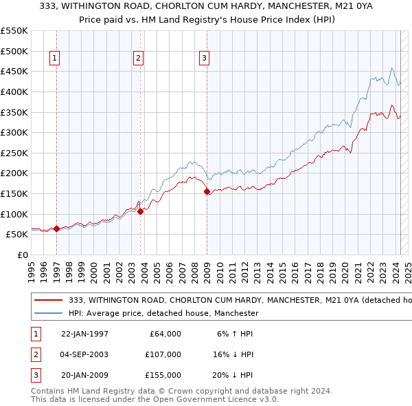 333, WITHINGTON ROAD, CHORLTON CUM HARDY, MANCHESTER, M21 0YA: Price paid vs HM Land Registry's House Price Index