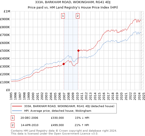 333A, BARKHAM ROAD, WOKINGHAM, RG41 4DJ: Price paid vs HM Land Registry's House Price Index