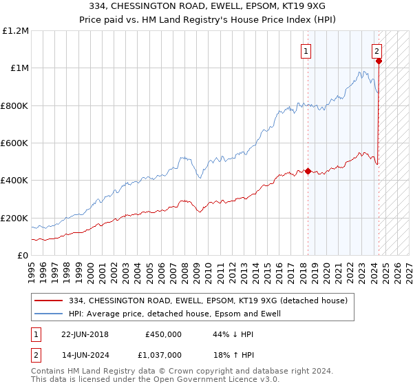 334, CHESSINGTON ROAD, EWELL, EPSOM, KT19 9XG: Price paid vs HM Land Registry's House Price Index