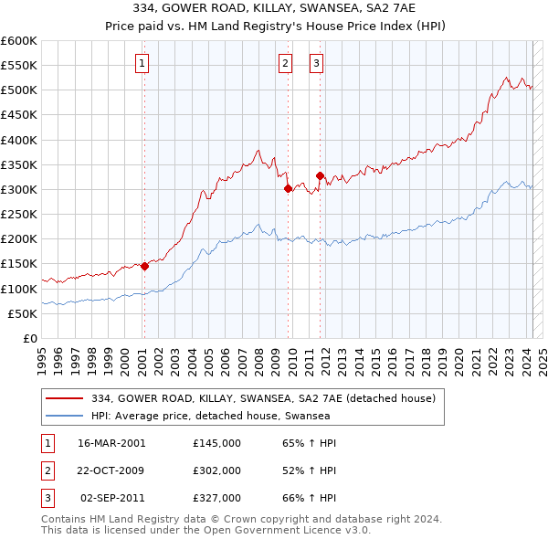 334, GOWER ROAD, KILLAY, SWANSEA, SA2 7AE: Price paid vs HM Land Registry's House Price Index