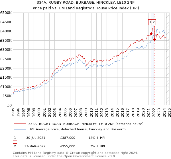 334A, RUGBY ROAD, BURBAGE, HINCKLEY, LE10 2NP: Price paid vs HM Land Registry's House Price Index