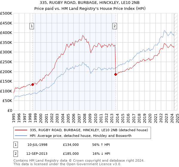 335, RUGBY ROAD, BURBAGE, HINCKLEY, LE10 2NB: Price paid vs HM Land Registry's House Price Index