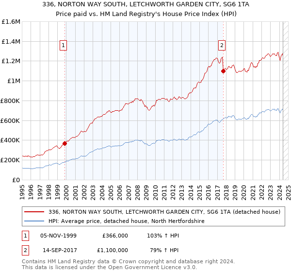 336, NORTON WAY SOUTH, LETCHWORTH GARDEN CITY, SG6 1TA: Price paid vs HM Land Registry's House Price Index