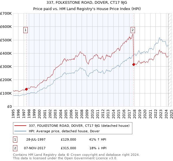 337, FOLKESTONE ROAD, DOVER, CT17 9JG: Price paid vs HM Land Registry's House Price Index