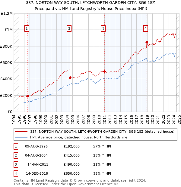 337, NORTON WAY SOUTH, LETCHWORTH GARDEN CITY, SG6 1SZ: Price paid vs HM Land Registry's House Price Index