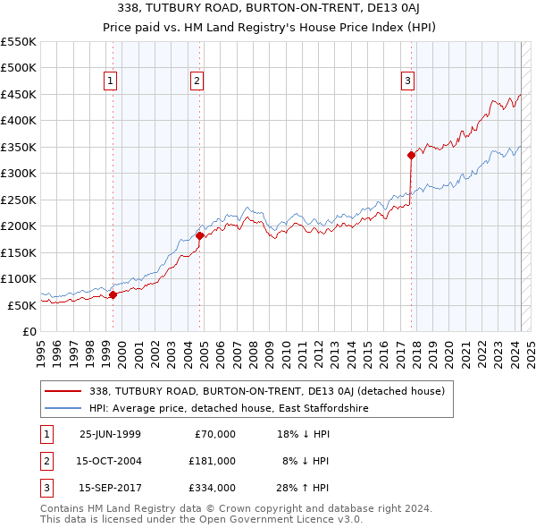 338, TUTBURY ROAD, BURTON-ON-TRENT, DE13 0AJ: Price paid vs HM Land Registry's House Price Index