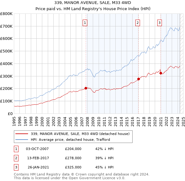 339, MANOR AVENUE, SALE, M33 4WD: Price paid vs HM Land Registry's House Price Index