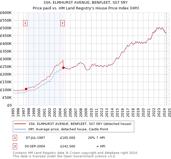 33A, ELMHURST AVENUE, BENFLEET, SS7 5RY: Price paid vs HM Land Registry's House Price Index