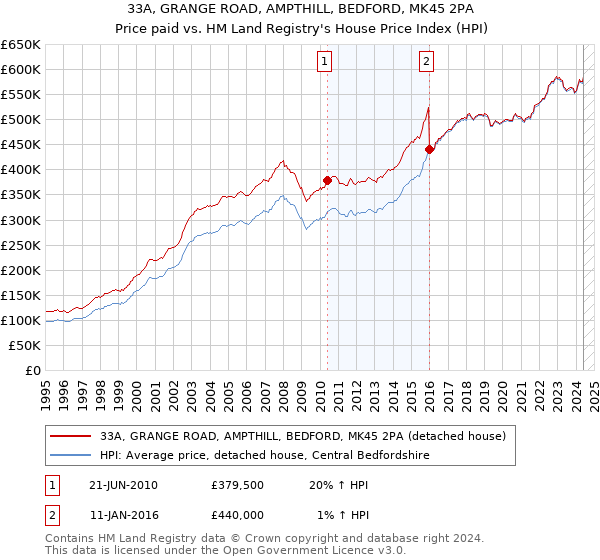 33A, GRANGE ROAD, AMPTHILL, BEDFORD, MK45 2PA: Price paid vs HM Land Registry's House Price Index