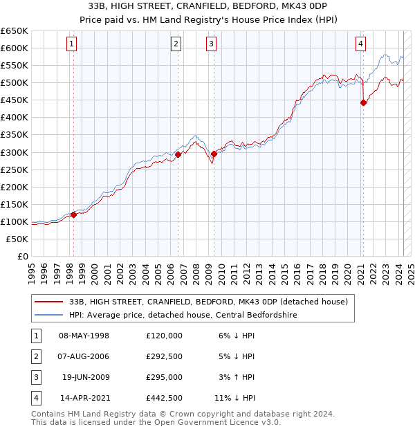 33B, HIGH STREET, CRANFIELD, BEDFORD, MK43 0DP: Price paid vs HM Land Registry's House Price Index