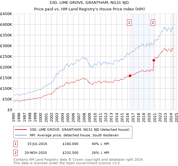 33D, LIME GROVE, GRANTHAM, NG31 9JD: Price paid vs HM Land Registry's House Price Index