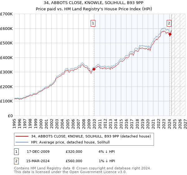 34, ABBOTS CLOSE, KNOWLE, SOLIHULL, B93 9PP: Price paid vs HM Land Registry's House Price Index