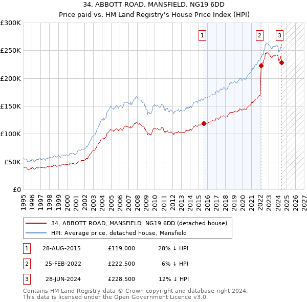 34, ABBOTT ROAD, MANSFIELD, NG19 6DD: Price paid vs HM Land Registry's House Price Index