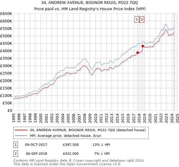 34, ANDREW AVENUE, BOGNOR REGIS, PO22 7QQ: Price paid vs HM Land Registry's House Price Index