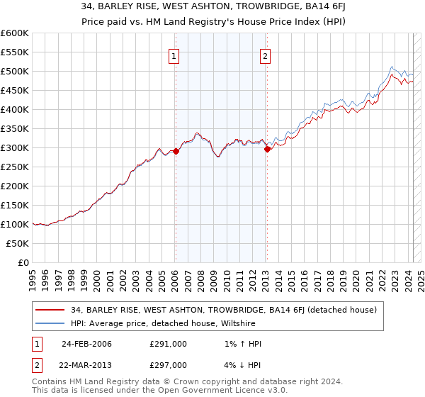 34, BARLEY RISE, WEST ASHTON, TROWBRIDGE, BA14 6FJ: Price paid vs HM Land Registry's House Price Index