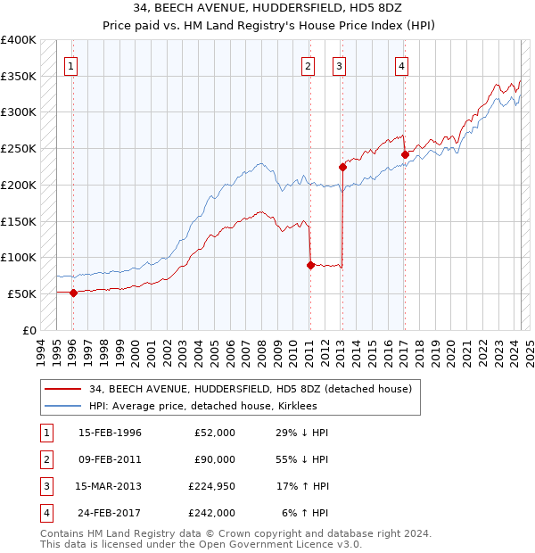 34, BEECH AVENUE, HUDDERSFIELD, HD5 8DZ: Price paid vs HM Land Registry's House Price Index