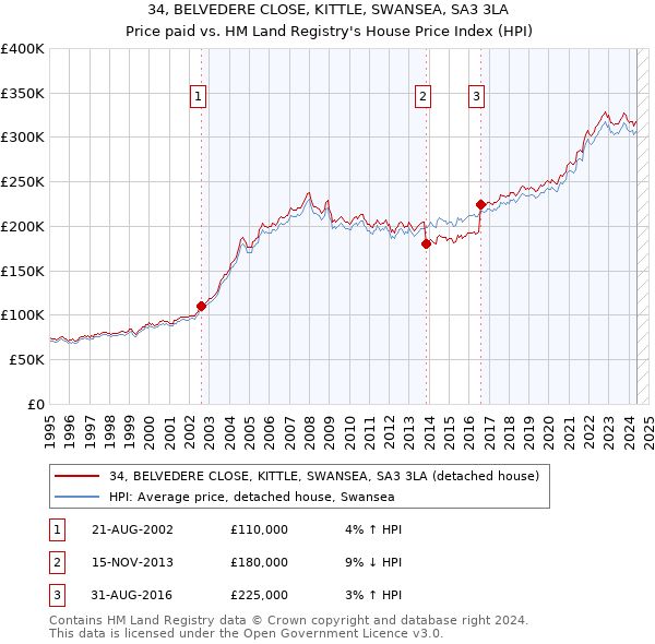 34, BELVEDERE CLOSE, KITTLE, SWANSEA, SA3 3LA: Price paid vs HM Land Registry's House Price Index