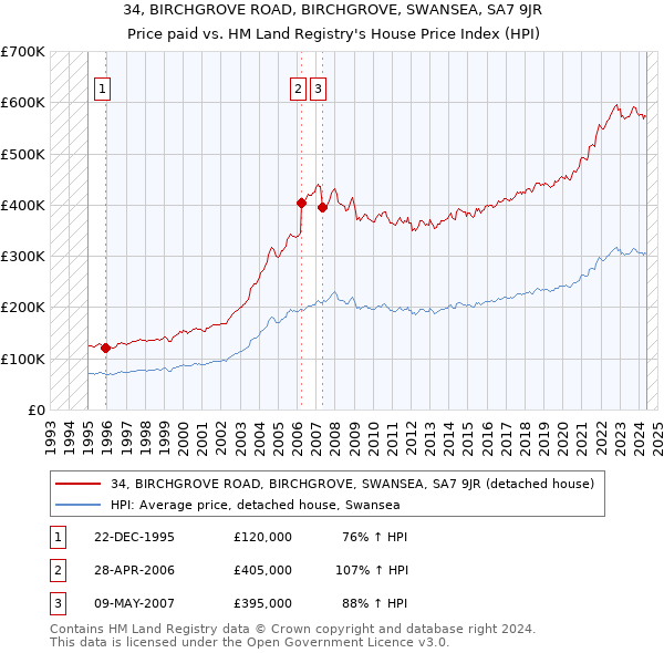 34, BIRCHGROVE ROAD, BIRCHGROVE, SWANSEA, SA7 9JR: Price paid vs HM Land Registry's House Price Index