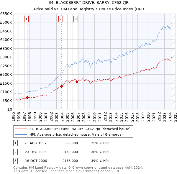 34, BLACKBERRY DRIVE, BARRY, CF62 7JR: Price paid vs HM Land Registry's House Price Index