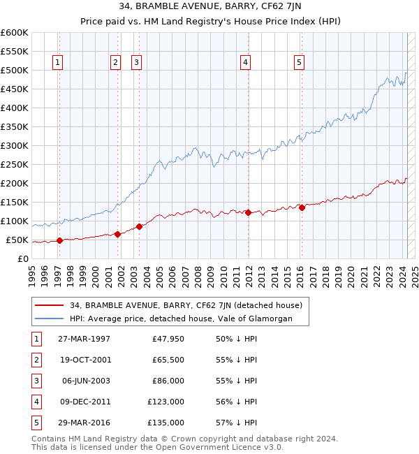 34, BRAMBLE AVENUE, BARRY, CF62 7JN: Price paid vs HM Land Registry's House Price Index