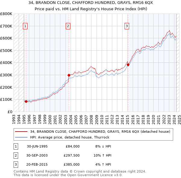 34, BRANDON CLOSE, CHAFFORD HUNDRED, GRAYS, RM16 6QX: Price paid vs HM Land Registry's House Price Index