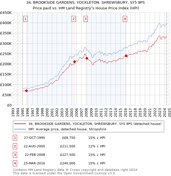 34, BROOKSIDE GARDENS, YOCKLETON, SHREWSBURY, SY5 9PS: Price paid vs HM Land Registry's House Price Index