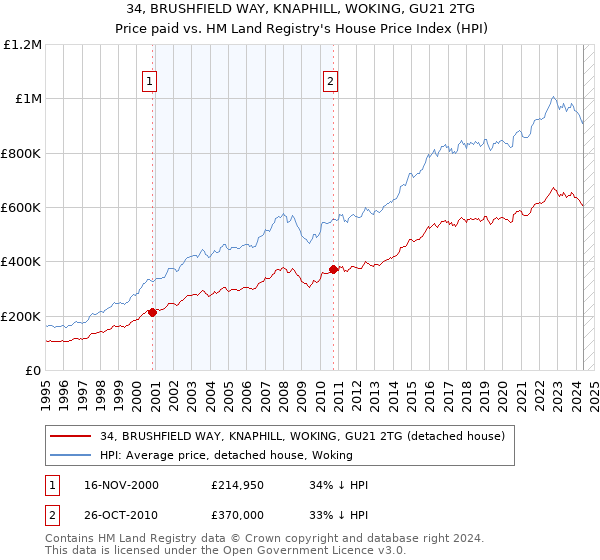 34, BRUSHFIELD WAY, KNAPHILL, WOKING, GU21 2TG: Price paid vs HM Land Registry's House Price Index