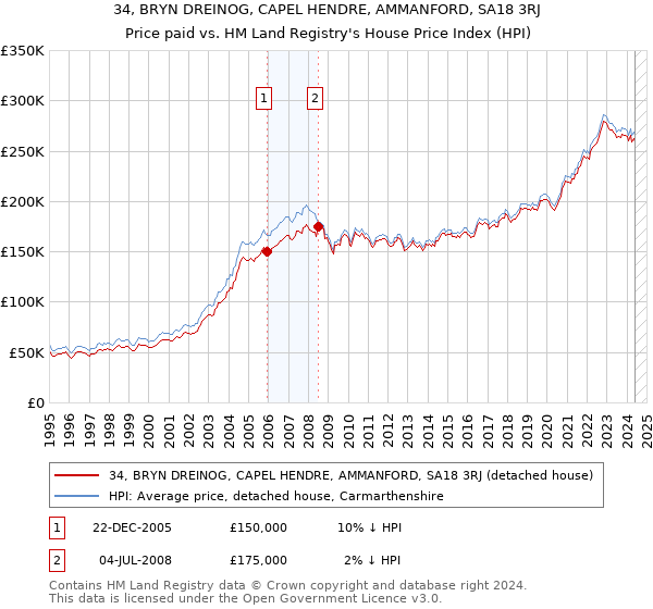 34, BRYN DREINOG, CAPEL HENDRE, AMMANFORD, SA18 3RJ: Price paid vs HM Land Registry's House Price Index