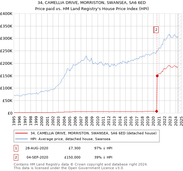 34, CAMELLIA DRIVE, MORRISTON, SWANSEA, SA6 6ED: Price paid vs HM Land Registry's House Price Index