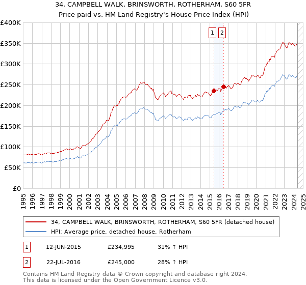 34, CAMPBELL WALK, BRINSWORTH, ROTHERHAM, S60 5FR: Price paid vs HM Land Registry's House Price Index