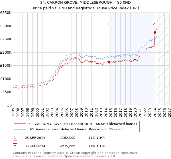 34, CARRON GROVE, MIDDLESBROUGH, TS6 0HD: Price paid vs HM Land Registry's House Price Index