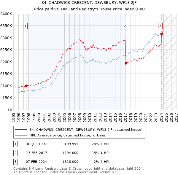 34, CHADWICK CRESCENT, DEWSBURY, WF13 2JF: Price paid vs HM Land Registry's House Price Index