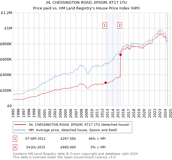 34, CHESSINGTON ROAD, EPSOM, KT17 1TU: Price paid vs HM Land Registry's House Price Index