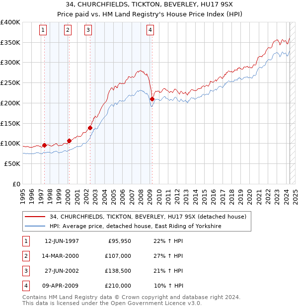 34, CHURCHFIELDS, TICKTON, BEVERLEY, HU17 9SX: Price paid vs HM Land Registry's House Price Index