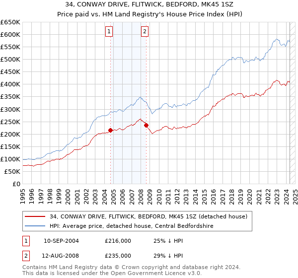 34, CONWAY DRIVE, FLITWICK, BEDFORD, MK45 1SZ: Price paid vs HM Land Registry's House Price Index