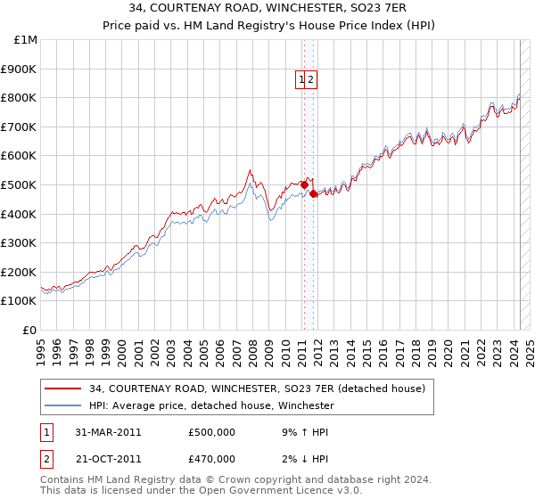 34, COURTENAY ROAD, WINCHESTER, SO23 7ER: Price paid vs HM Land Registry's House Price Index