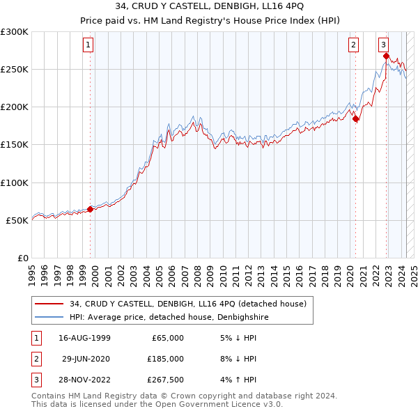 34, CRUD Y CASTELL, DENBIGH, LL16 4PQ: Price paid vs HM Land Registry's House Price Index