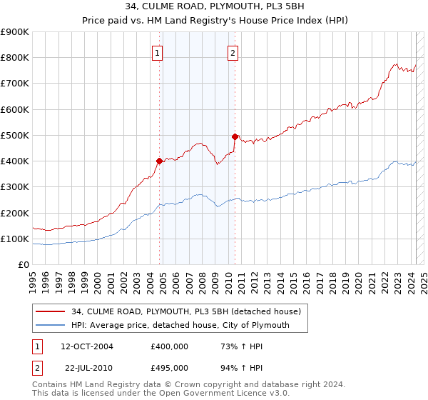 34, CULME ROAD, PLYMOUTH, PL3 5BH: Price paid vs HM Land Registry's House Price Index