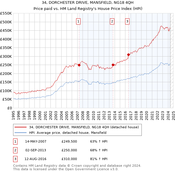 34, DORCHESTER DRIVE, MANSFIELD, NG18 4QH: Price paid vs HM Land Registry's House Price Index