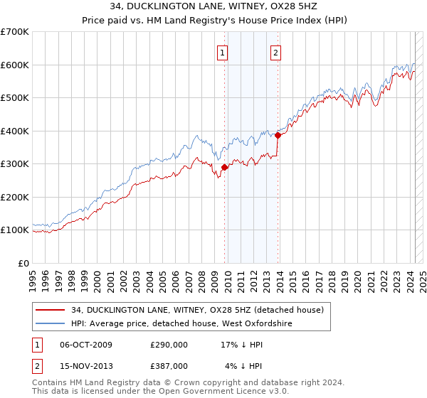 34, DUCKLINGTON LANE, WITNEY, OX28 5HZ: Price paid vs HM Land Registry's House Price Index