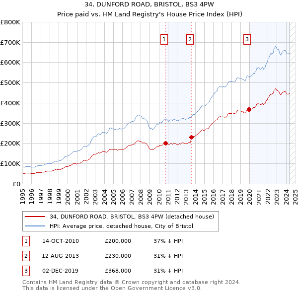 34, DUNFORD ROAD, BRISTOL, BS3 4PW: Price paid vs HM Land Registry's House Price Index