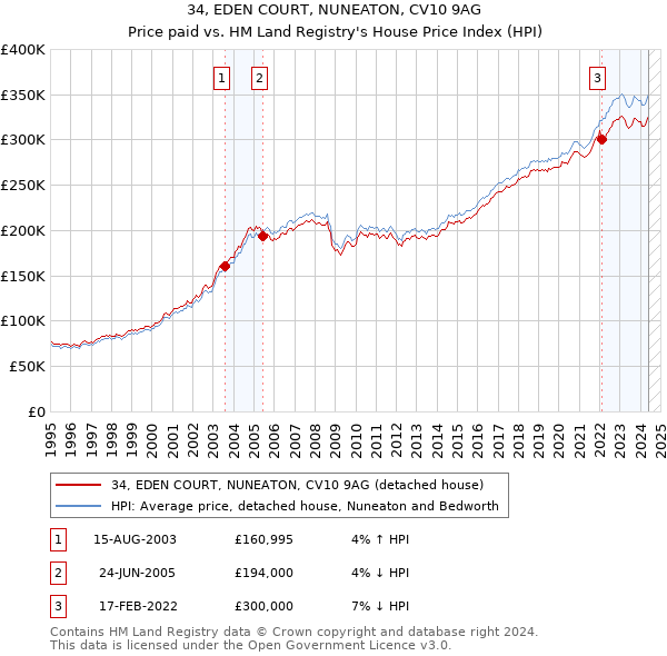 34, EDEN COURT, NUNEATON, CV10 9AG: Price paid vs HM Land Registry's House Price Index