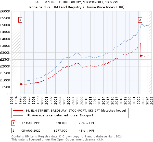 34, ELM STREET, BREDBURY, STOCKPORT, SK6 2PT: Price paid vs HM Land Registry's House Price Index