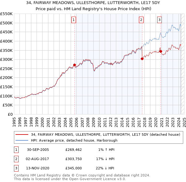 34, FAIRWAY MEADOWS, ULLESTHORPE, LUTTERWORTH, LE17 5DY: Price paid vs HM Land Registry's House Price Index